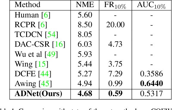 Figure 2 for ADNet: Leveraging Error-Bias Towards Normal Direction in Face Alignment