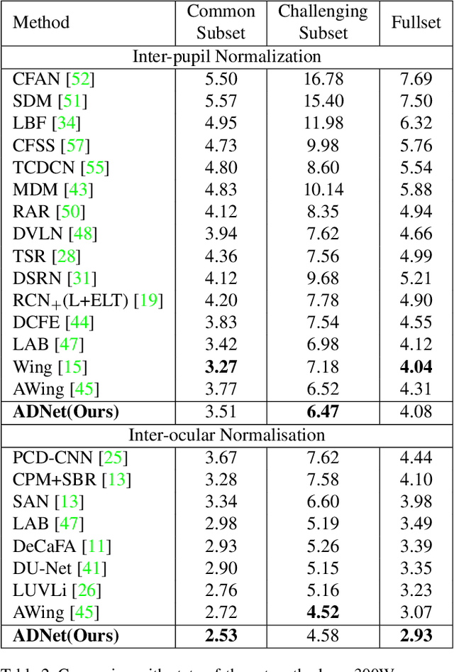 Figure 4 for ADNet: Leveraging Error-Bias Towards Normal Direction in Face Alignment