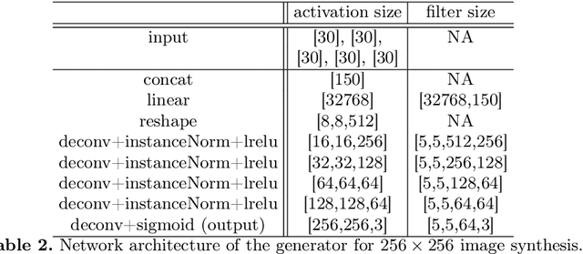 Figure 4 for Branched Generative Adversarial Networks for Multi-Scale Image Manifold Learning