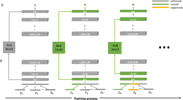 Figure 3 for Branched Generative Adversarial Networks for Multi-Scale Image Manifold Learning