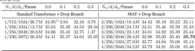 Figure 2 for Multi-branch Attentive Transformer