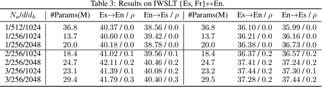 Figure 4 for Multi-branch Attentive Transformer