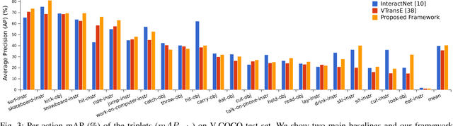 Figure 3 for Interact as You Intend: Intention-Driven Human-Object Interaction Detection