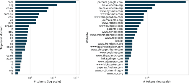Figure 2 for Documenting the English Colossal Clean Crawled Corpus