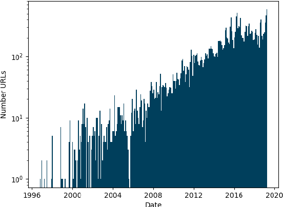 Figure 3 for Documenting the English Colossal Clean Crawled Corpus