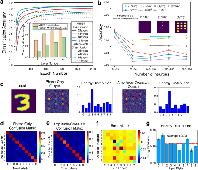 Figure 3 for Metasurface-Enabled On-Chip Multiplexed Diffractive Neural Networks in the Visible