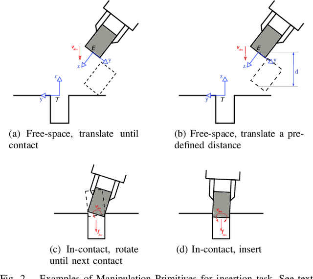 Figure 2 for Learning Sequences of Manipulation Primitives for Robotic Assembly