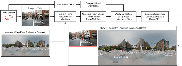 Figure 1 for Egocentric Field-of-View Localization Using First-Person Point-of-View Devices