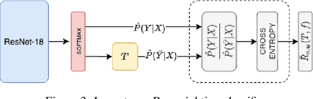 Figure 4 for Analysis of classifiers robust to noisy labels