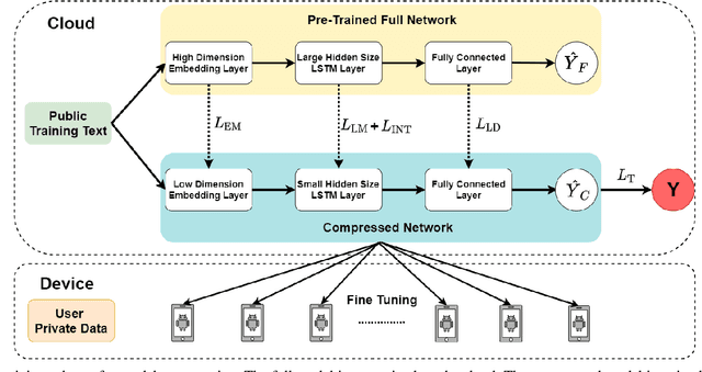 Figure 1 for Adversarially robust and explainable model compression with on-device personalization for NLP applications