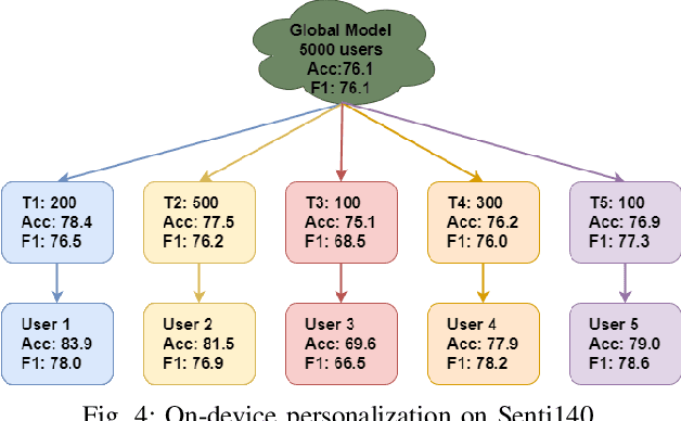 Figure 4 for Adversarially robust and explainable model compression with on-device personalization for NLP applications