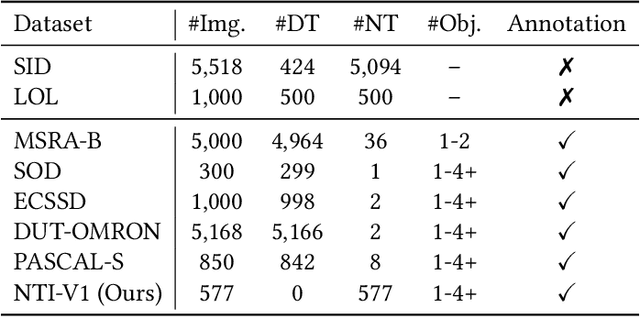 Figure 2 for Exploring Image Enhancement for Salient Object Detection in Low Light Images