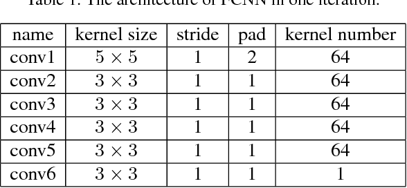 Figure 2 for Learning Fully Convolutional Networks for Iterative Non-blind Deconvolution