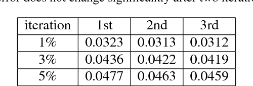 Figure 4 for Learning Fully Convolutional Networks for Iterative Non-blind Deconvolution