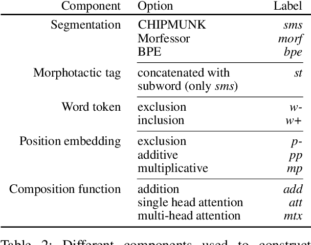 Figure 3 for A Systematic Study of Leveraging Subword Information for Learning Word Representations