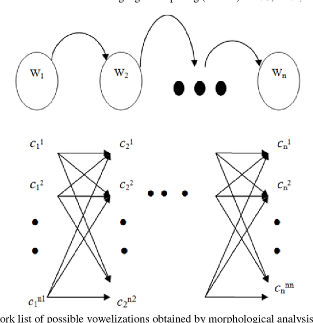 Figure 3 for Hybrid approaches for automatic vowelization of Arabic texts