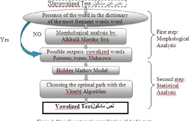 Figure 1 for Hybrid approaches for automatic vowelization of Arabic texts