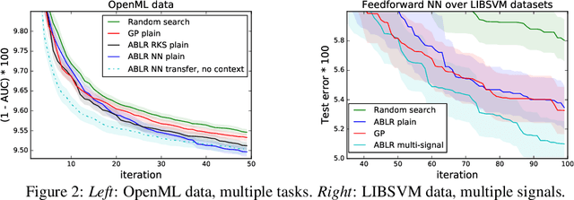 Figure 2 for Multiple Adaptive Bayesian Linear Regression for Scalable Bayesian Optimization with Warm Start