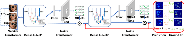 Figure 1 for Stacked Dense U-Nets with Dual Transformers for Robust Face Alignment
