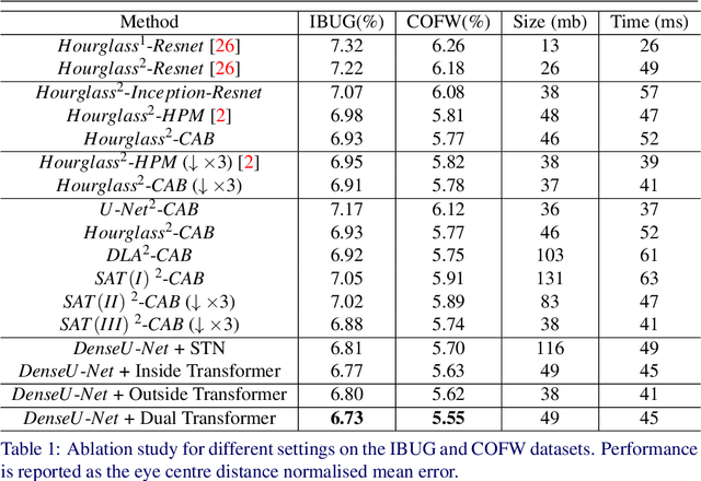 Figure 2 for Stacked Dense U-Nets with Dual Transformers for Robust Face Alignment