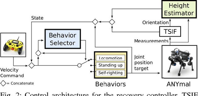 Figure 4 for Robust Recovery Controller for a Quadrupedal Robot using Deep Reinforcement Learning