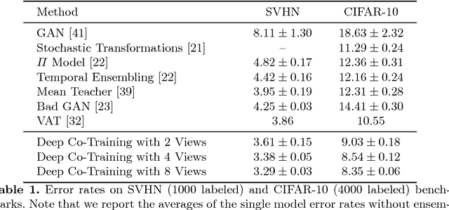 Figure 1 for Deep Co-Training for Semi-Supervised Image Recognition