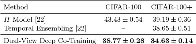 Figure 3 for Deep Co-Training for Semi-Supervised Image Recognition