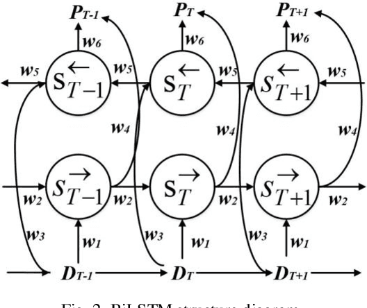 Figure 3 for Privacy-preserving household load forecasting based on non-intrusive load monitoring: A federated deep learning approach