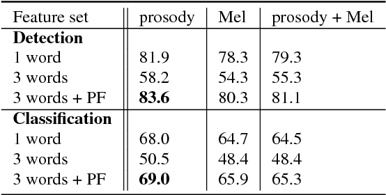 Figure 4 for Prosodic Event Recognition using Convolutional Neural Networks with Context Information