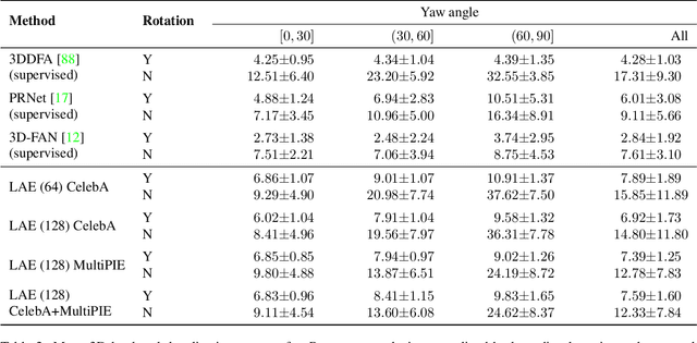 Figure 3 for Lifting AutoEncoders: Unsupervised Learning of a Fully-Disentangled 3D Morphable Model using Deep Non-Rigid Structure from Motion