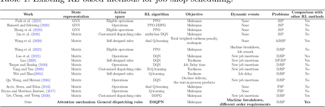 Figure 1 for Hybrid intelligence for dynamic job-shop scheduling with deep reinforcement learning and attention mechanism