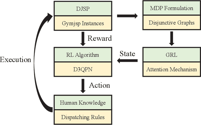 Figure 2 for Hybrid intelligence for dynamic job-shop scheduling with deep reinforcement learning and attention mechanism