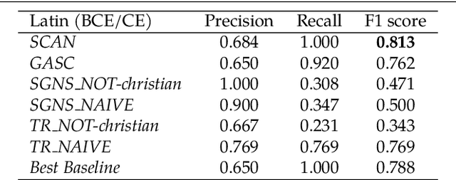 Figure 2 for Lexical semantic change for Ancient Greek and Latin