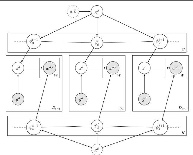 Figure 3 for Lexical semantic change for Ancient Greek and Latin