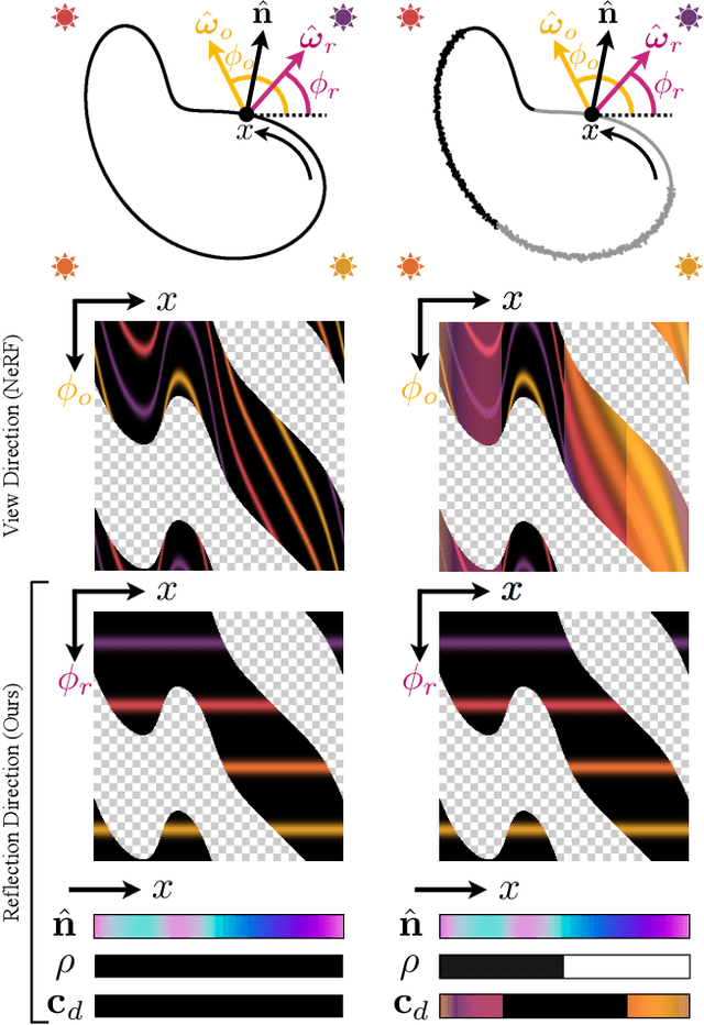 Figure 3 for Ref-NeRF: Structured View-Dependent Appearance for Neural Radiance Fields