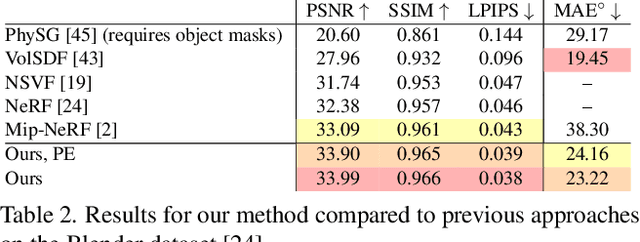 Figure 4 for Ref-NeRF: Structured View-Dependent Appearance for Neural Radiance Fields