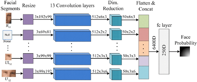 Figure 3 for Pooling Facial Segments to Face: The Shallow and Deep Ends