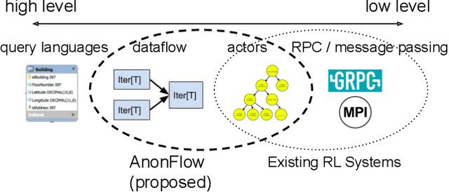 Figure 1 for Distributed Reinforcement Learning is a Dataflow Problem
