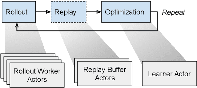 Figure 3 for Distributed Reinforcement Learning is a Dataflow Problem