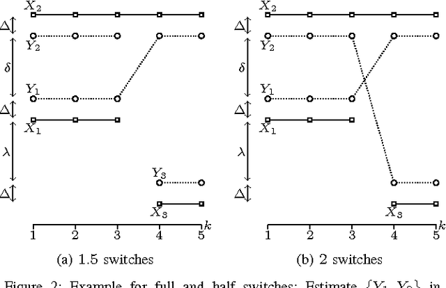 Figure 2 for A metric on the space of finite sets of trajectories for evaluation of multi-target tracking algorithms