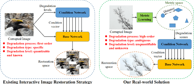 Figure 3 for Metric Learning based Interactive Modulation for Real-World Super-Resolution