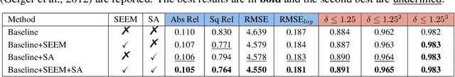 Figure 4 for Semantic-Guided Representation Enhancement for Self-supervised Monocular Trained Depth Estimation