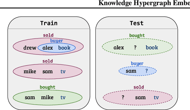 Figure 1 for Knowledge Hypergraph Embedding Meets Relational Algebra