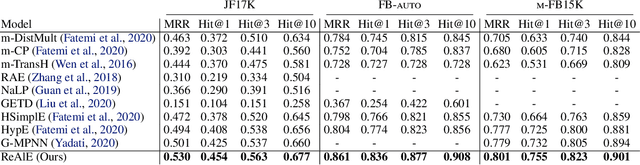 Figure 2 for Knowledge Hypergraph Embedding Meets Relational Algebra