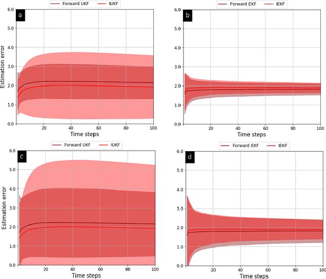 Figure 2 for Counter-Adversarial Learning with Inverse Unscented Kalman Filter