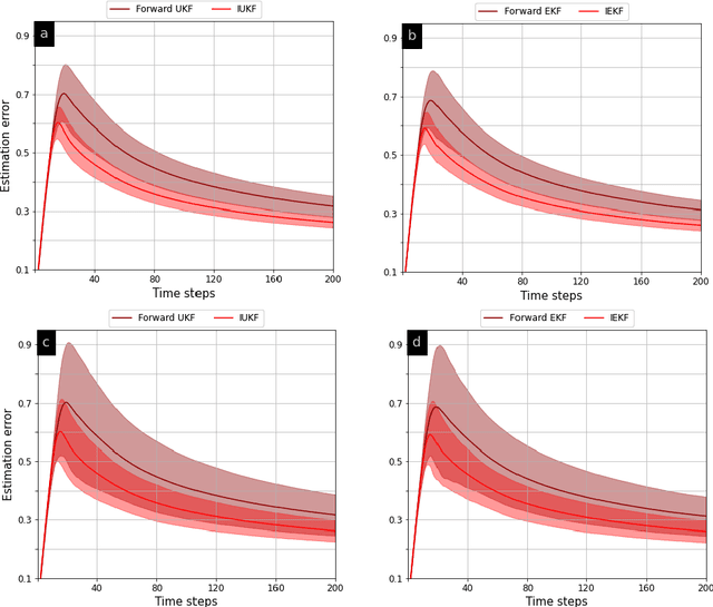Figure 3 for Counter-Adversarial Learning with Inverse Unscented Kalman Filter