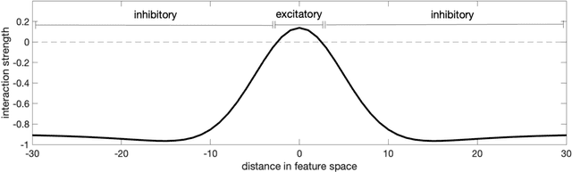 Figure 3 for Neural inhibition during speech planning contributes to contrastive hyperarticulation