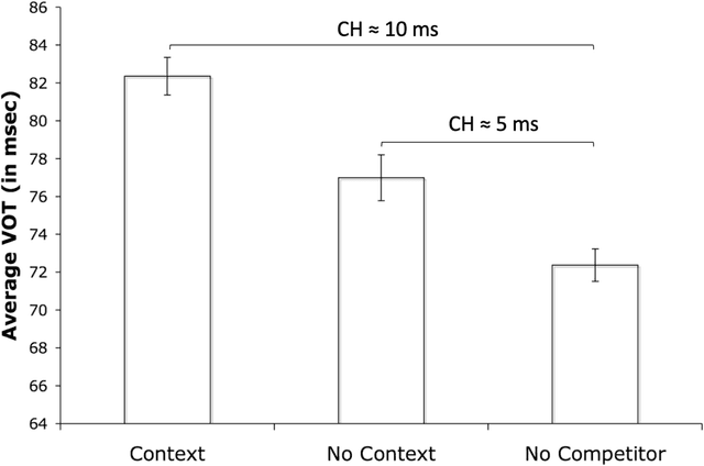 Figure 1 for Neural inhibition during speech planning contributes to contrastive hyperarticulation