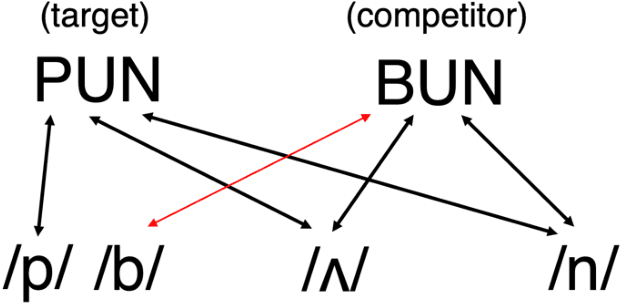 Figure 2 for Neural inhibition during speech planning contributes to contrastive hyperarticulation