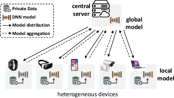 Figure 1 for FedHM: Efficient Federated Learning for Heterogeneous Models via Low-rank Factorization